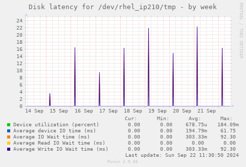 Disk latency for /dev/rhel_ip210/tmp