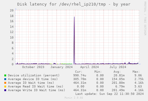 Disk latency for /dev/rhel_ip210/tmp