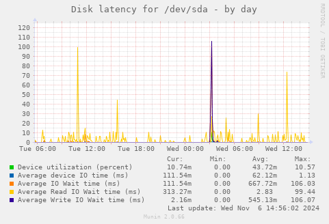 Disk latency for /dev/sda