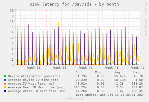 Disk latency for /dev/sda