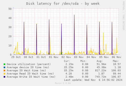 Disk latency for /dev/sda