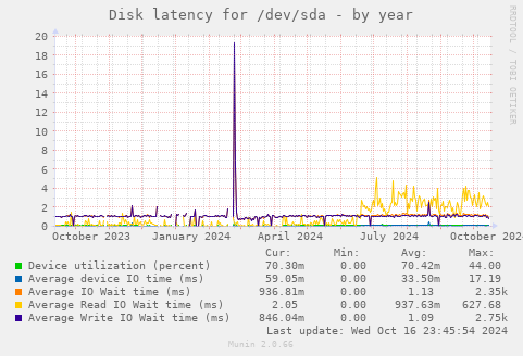 Disk latency for /dev/sda