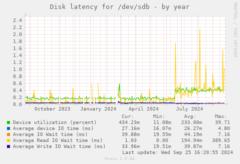 Disk latency for /dev/sdb