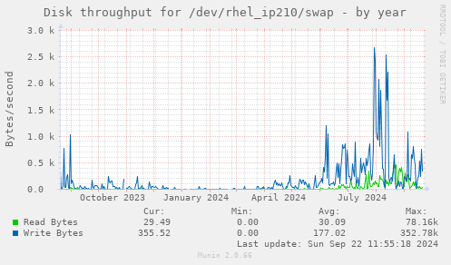 Disk throughput for /dev/rhel_ip210/swap