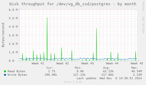 Disk throughput for /dev/vg_db_ssd/postgres