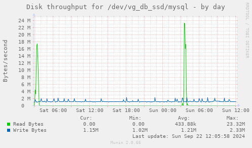 Disk throughput for /dev/vg_db_ssd/mysql