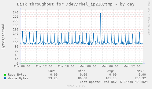 Disk throughput for /dev/rhel_ip210/tmp