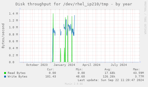 Disk throughput for /dev/rhel_ip210/tmp