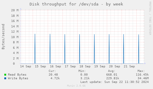 Disk throughput for /dev/sda