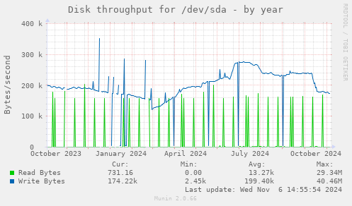 Disk throughput for /dev/sda