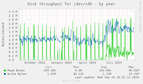 Disk throughput for /dev/sdb