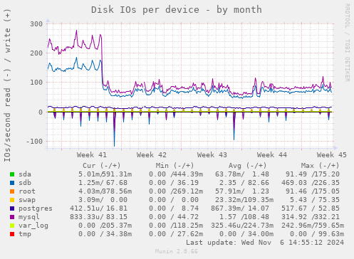 Disk IOs per device