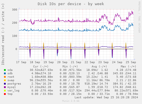 Disk IOs per device