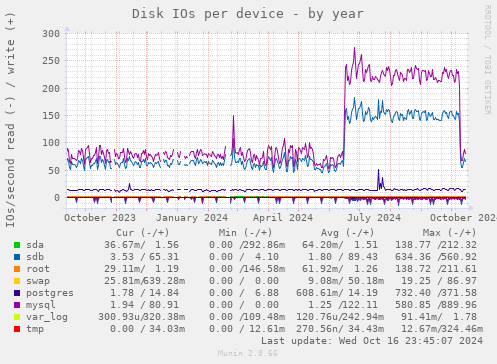 Disk IOs per device