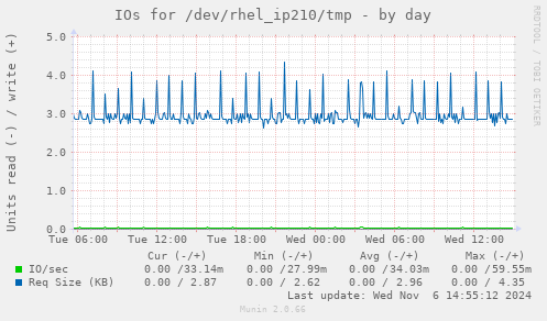 IOs for /dev/rhel_ip210/tmp