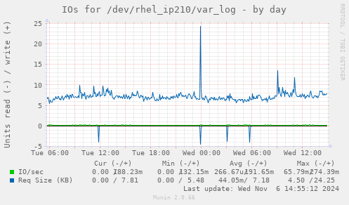 IOs for /dev/rhel_ip210/var_log