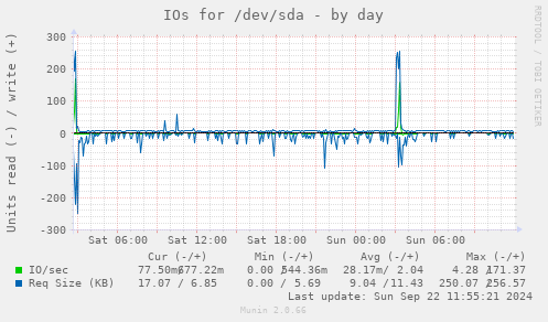 IOs for /dev/sda