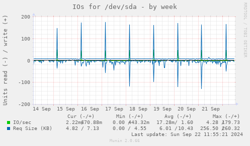 IOs for /dev/sda