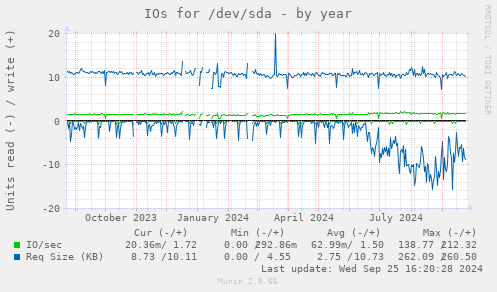 yearly graph