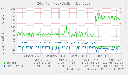 IOs for /dev/sdb