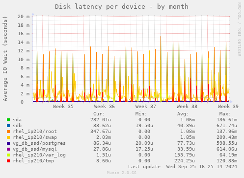 Disk latency per device