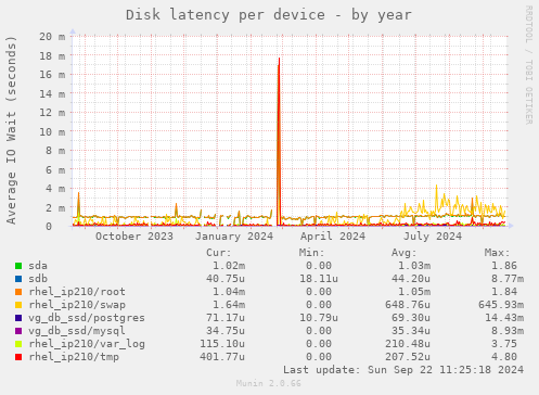 Disk latency per device