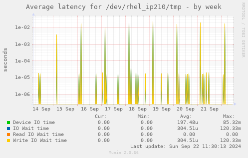 Average latency for /dev/rhel_ip210/tmp