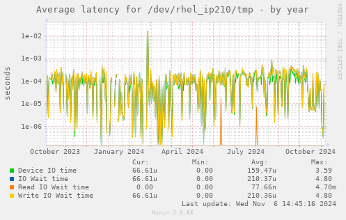 Average latency for /dev/rhel_ip210/tmp