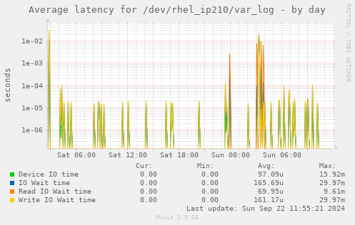 Average latency for /dev/rhel_ip210/var_log