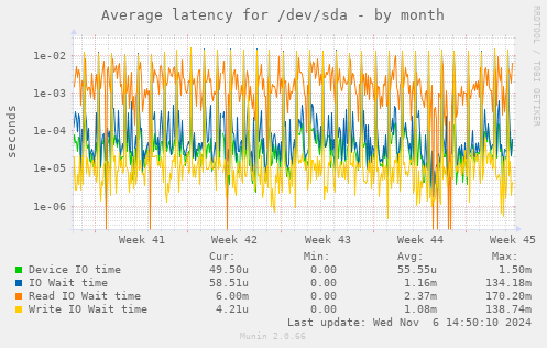 Average latency for /dev/sda