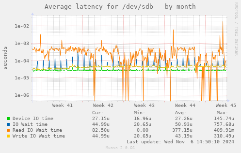 Average latency for /dev/sdb