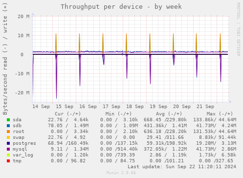 Throughput per device