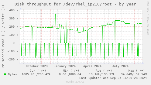 Disk throughput for /dev/rhel_ip210/root