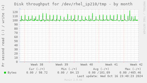 Disk throughput for /dev/rhel_ip210/tmp