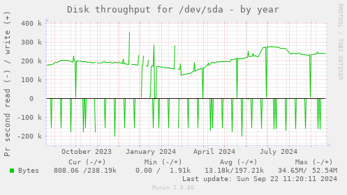 Disk throughput for /dev/sda