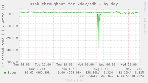 Disk throughput for /dev/sdb