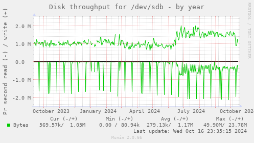 Disk throughput for /dev/sdb