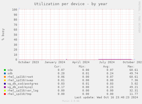 Utilization per device