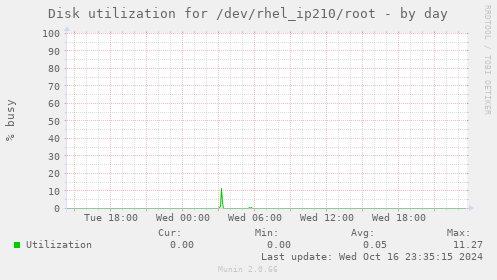 Disk utilization for /dev/rhel_ip210/root