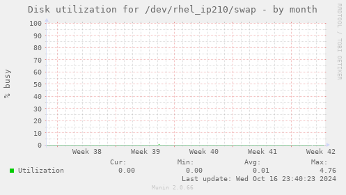 Disk utilization for /dev/rhel_ip210/swap