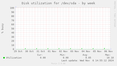 Disk utilization for /dev/sda