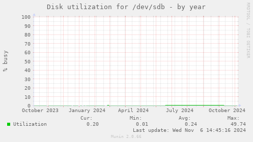 Disk utilization for /dev/sdb