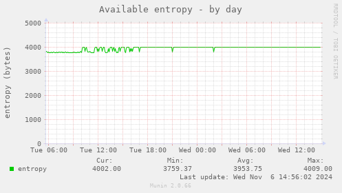 daily graph