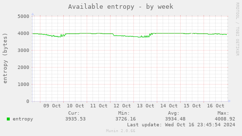 weekly graph