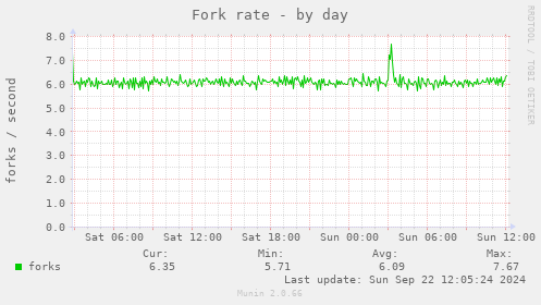 Fork rate