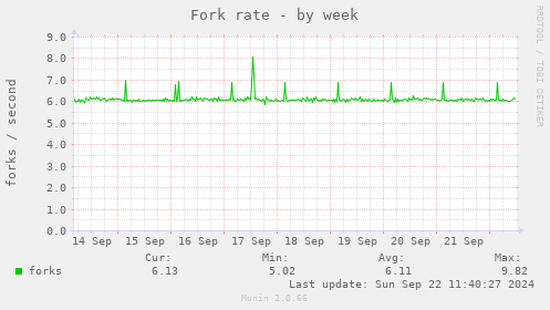 Fork rate