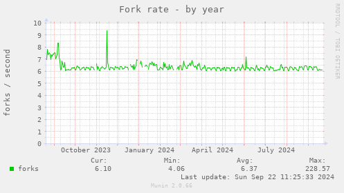 Fork rate