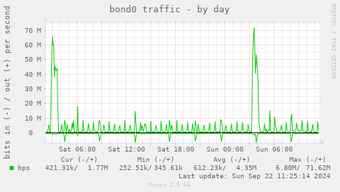 bond0 traffic