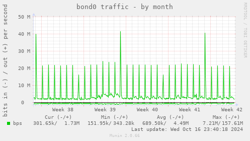 bond0 traffic