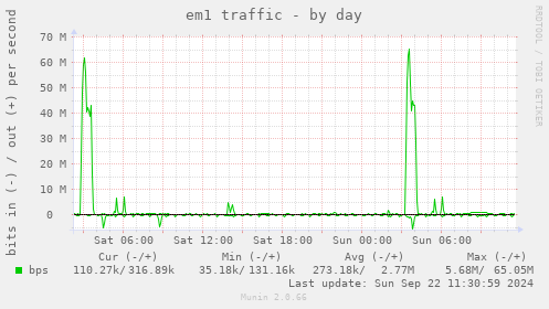 em1 traffic